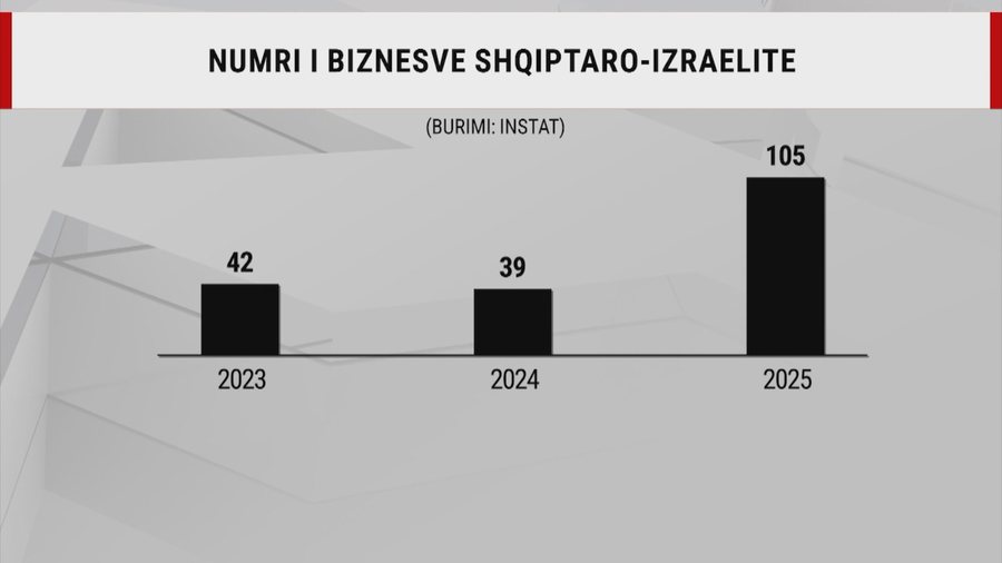 Izraeli &ldquo;zbarkon&rdquo; n&euml; Shqip&euml;ri, marr&euml;dh&euml;niet e