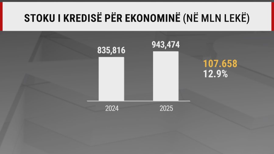 Shqiptar&euml;t s'kan&euml; frik&euml; nga kredia, vitin e shkuar u