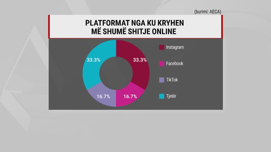 Shitjet online në 2025, rrobat dhe enët e kuzhinës më