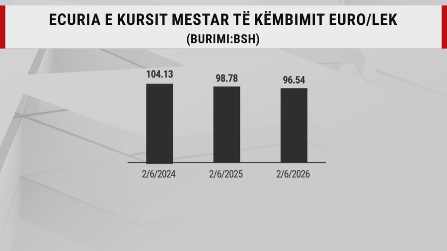 Shkak, metodologjia e kursit t&euml; k&euml;mbimit, euro e mbyll jav&euml;n
