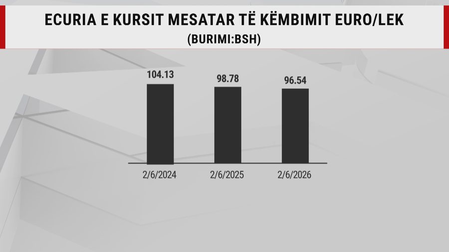 Shkak, metodologjia e kursit t&euml; k&euml;mbimit, euro e mbyll jav&euml;n