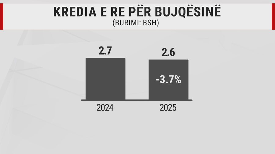 Garancia sovrane nuk dha rezultat, bankat iu dhan&euml; bujqve dhe