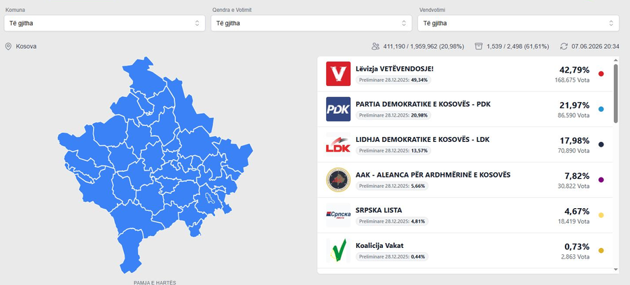 Num&euml;rohen mbi 60% e kutive t&euml; votimit, ja rezultatet