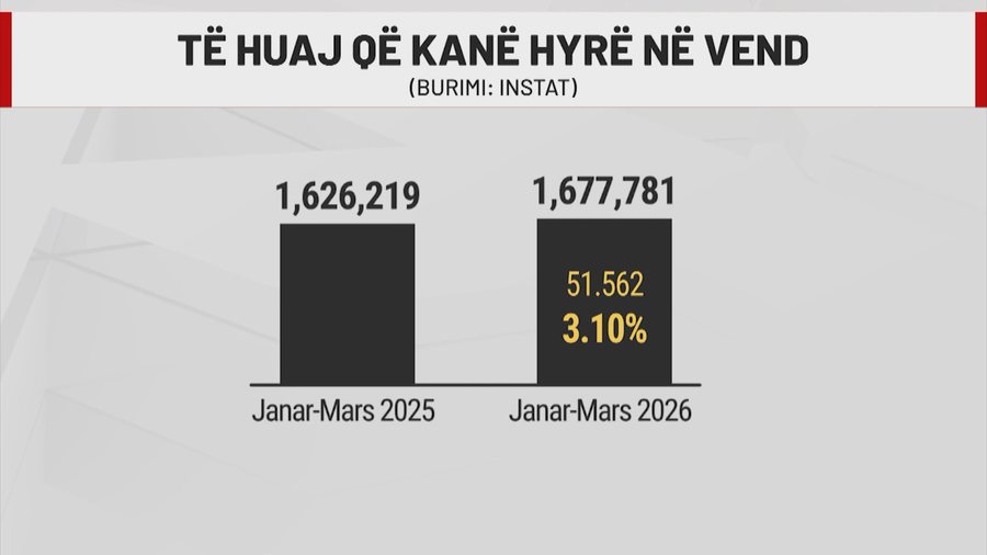 Rekord! Mbi 1 miliard euro shpenzime nga turistët e huaj në tre muaj
