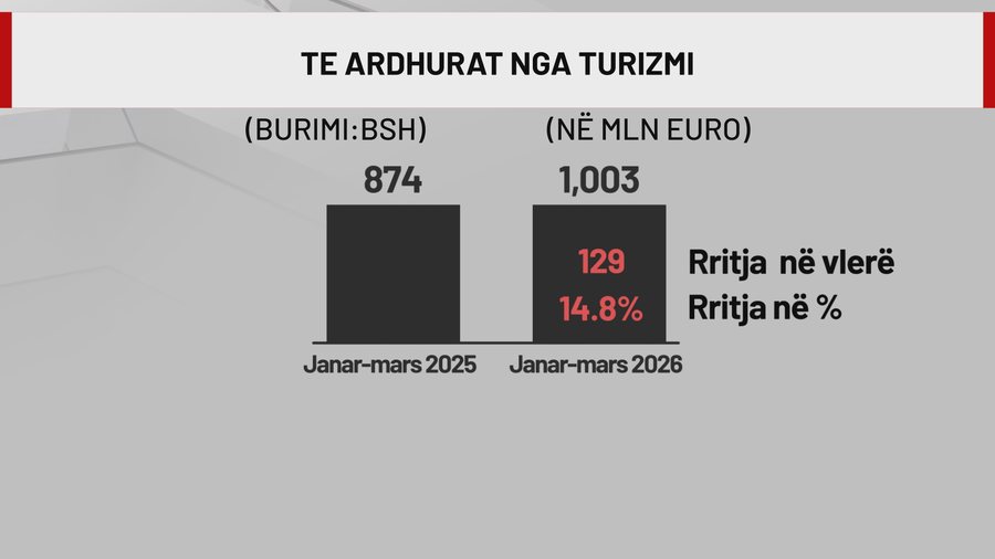 Rekord! Mbi 1 miliard euro shpenzime nga turistët e huaj në tre muaj