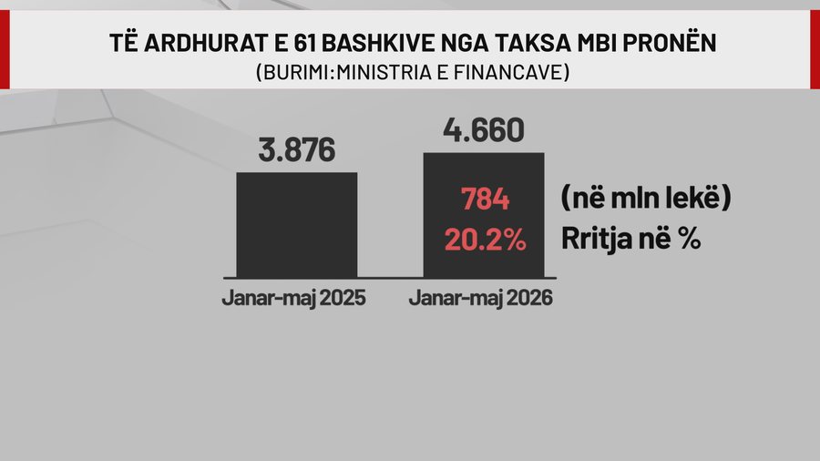 Gjysma i takon Tiranës, taksa e pronës sjell më shumë