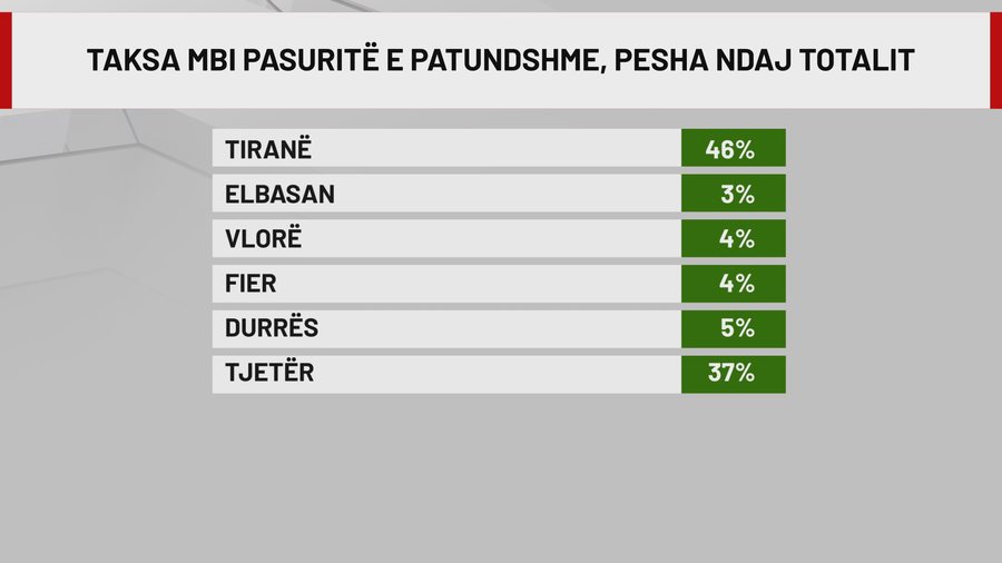 Gjysma i takon Tiranës, taksa e pronës sjell më shumë