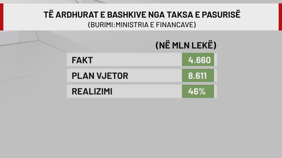 Gjysma i takon Tiranës, taksa e pronës sjell më shumë