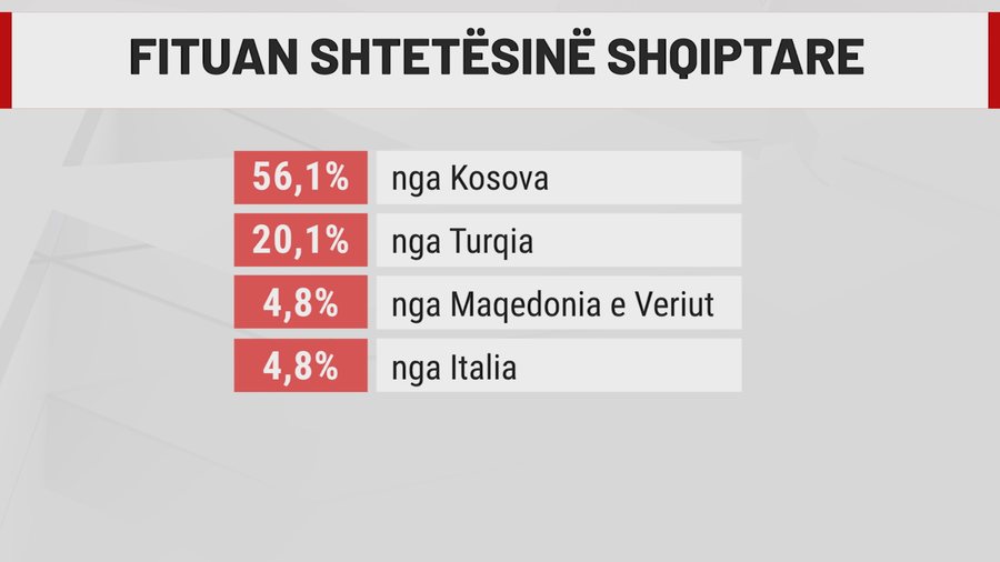 K&euml;rkesat nga Egjipti e Afganistani, m&euml; shum&euml; azilant&euml;,