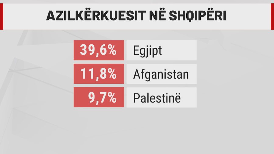 K&euml;rkesat nga Egjipti e Afganistani, m&euml; shum&euml; azilant&euml;,