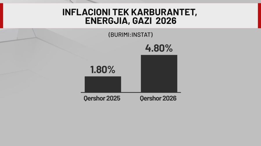3.2% në qershor, inflacioni në rritje, ekspertët