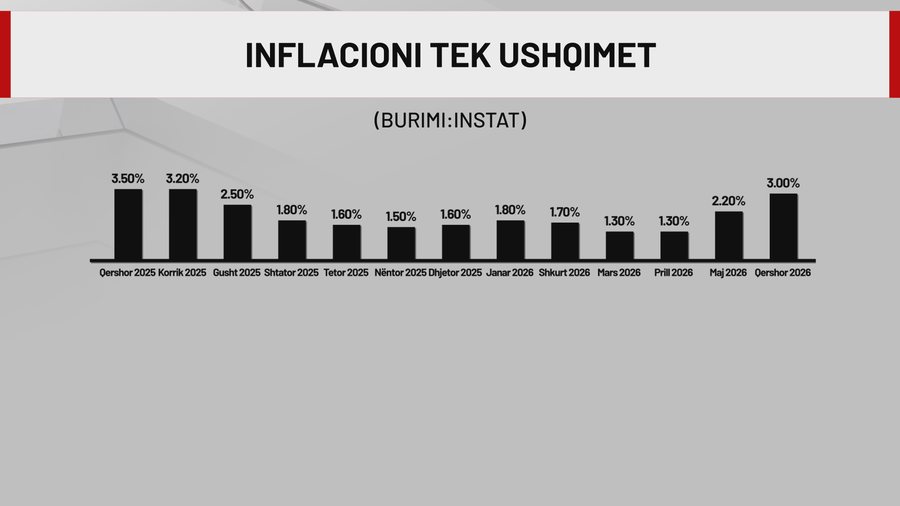 3.2% në qershor, inflacioni në rritje, ekspertët