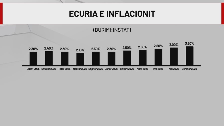 3.2% në qershor, inflacioni në rritje, ekspertët