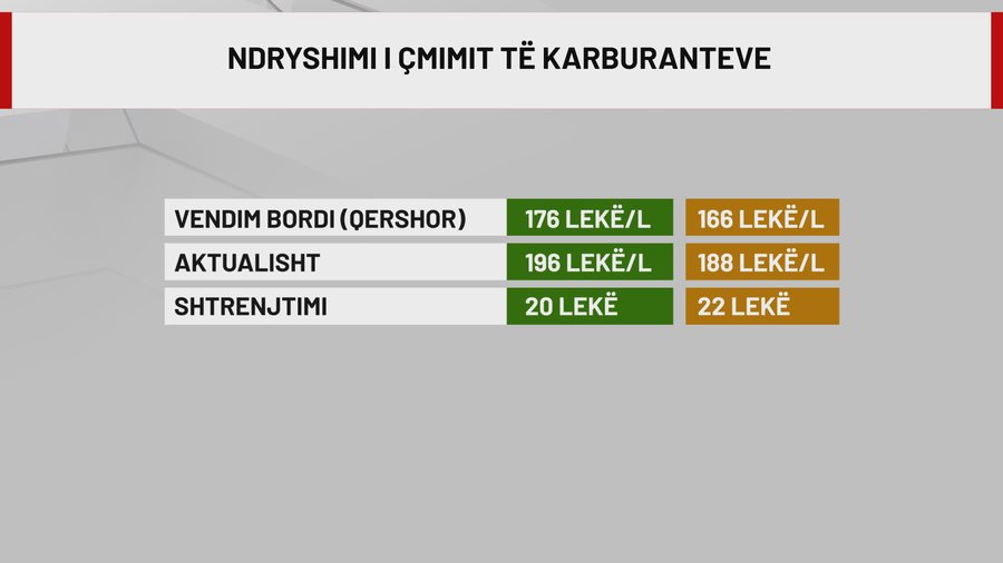 Nga Hormuzi në Tiranë, nafta merr përpjetë, kriza në