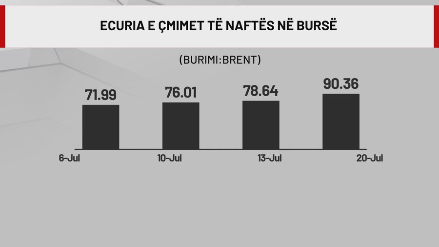 Nga Hormuzi në Tiranë, nafta merr përpjetë, kriza në
