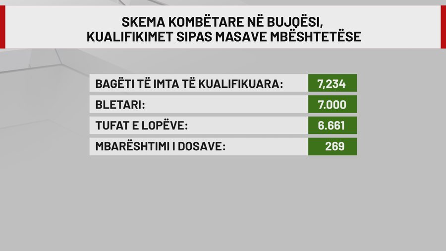 Skema në bujqësi dhe blegtori, rreth 21 mijë të kualifikuar