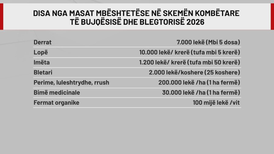 Skema në bujqësi dhe blegtori, rreth 21 mijë të kualifikuar