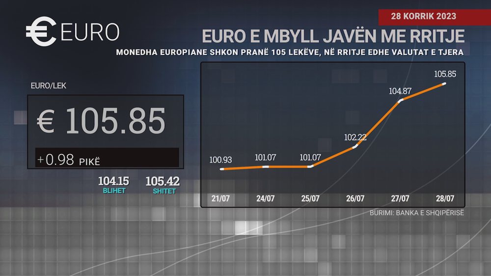 Euro e mbyll javën me rritje