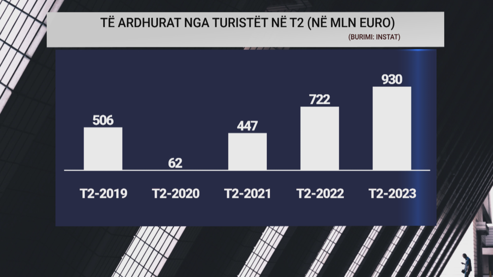 Shpenzimet e turistëve në vend, mbi 1.5 miliardë euro, rekord
