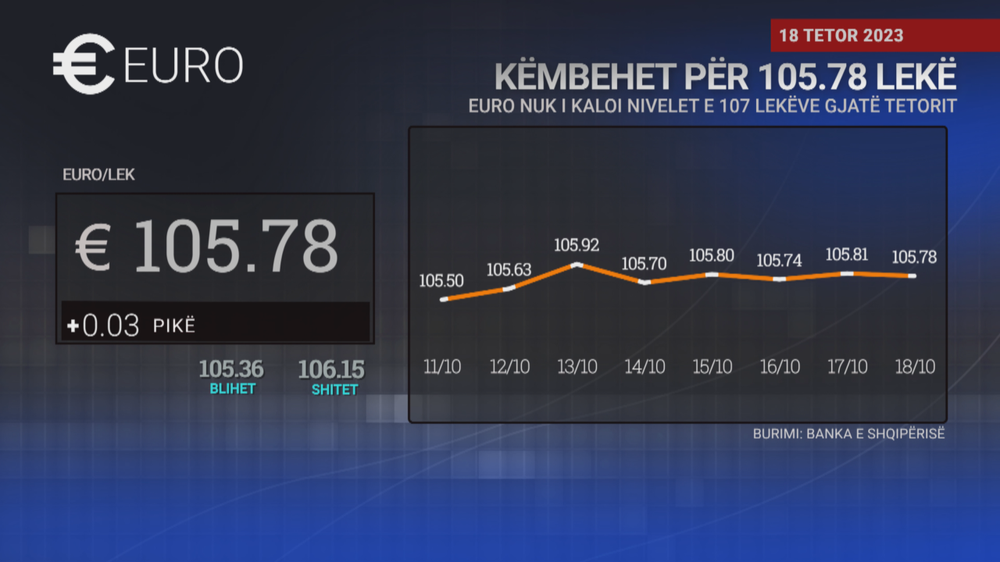 Këmbehet për 105.78 lekë, euro nuk po i kalon nivelet e 107