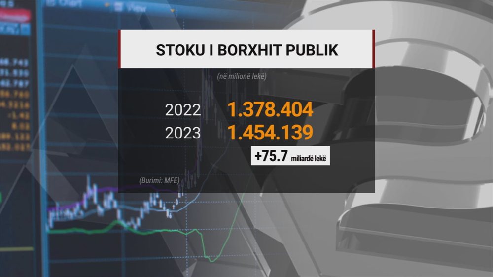 “Ngrihet” tavani i borxhit, qeveria i lejon vetes të marrë