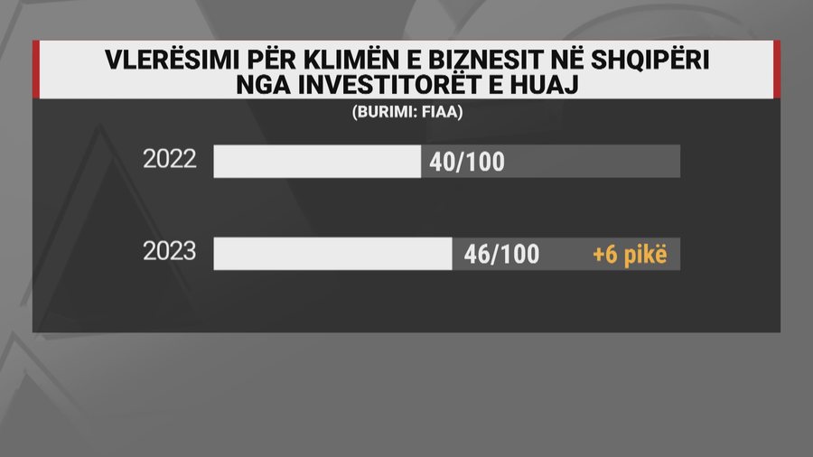 Anketa e investitorëve të huaj, Shqipëria po e rregullon imazhin,