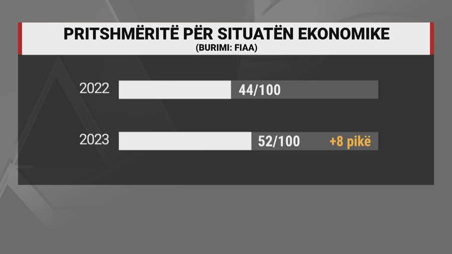 Anketa e investitorëve të huaj, Shqipëria po e rregullon imazhin,