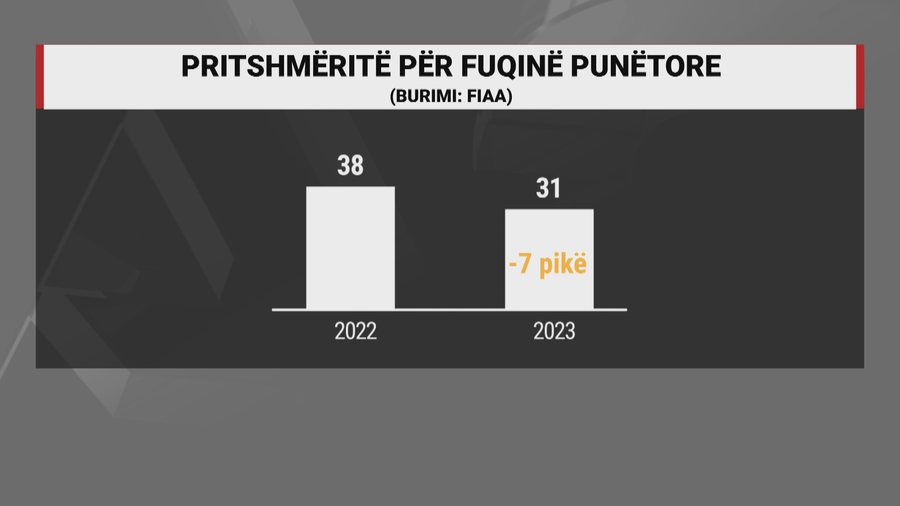 Anketa e investitorëve të huaj, Shqipëria po e rregullon imazhin,