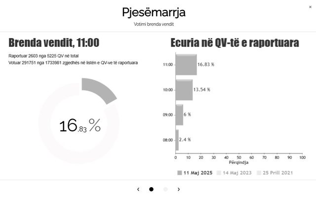 Shqiptarët drejt kutive të votimit! Sa është