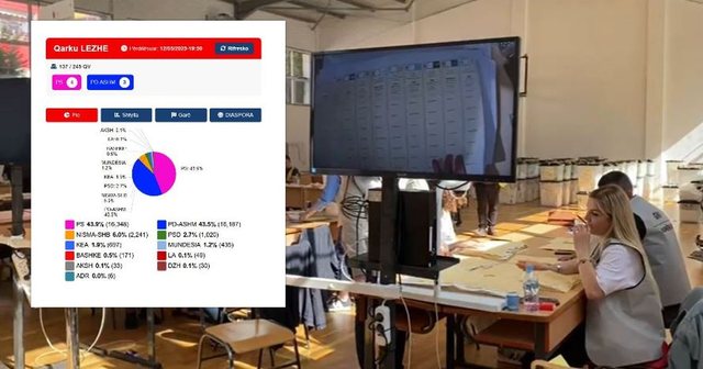 PD rikthehet e para në Lezhë, rezultatin final do ta vendosin