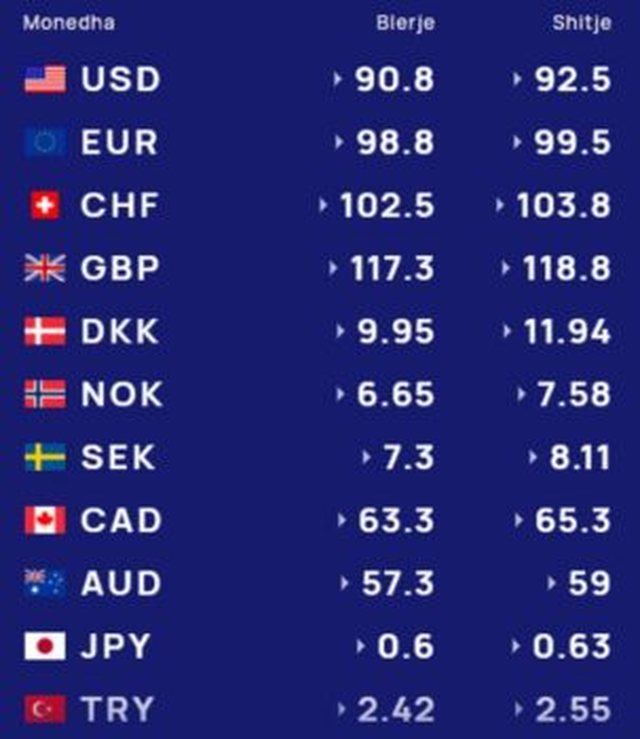 Çfarë po ndodh sot me monedhat e huaja? Ja me sa po blihen dhe