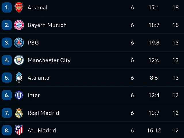 RENDITJA/ Arsenal kualifikohet, Bayern, PSG dhe City e ndjekin nga mbrapa. Ja si