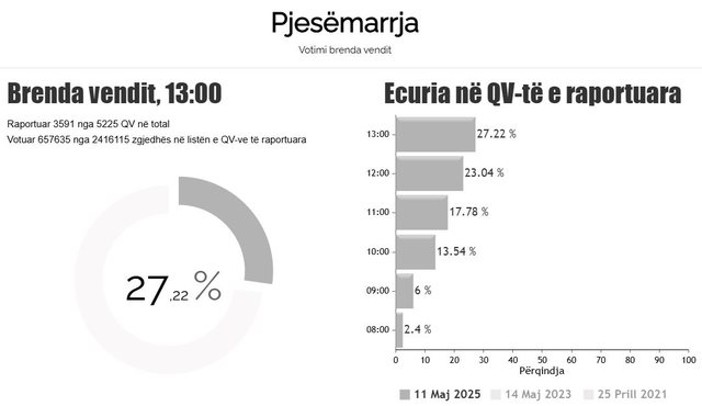 Zgjedhjet e 11 Majit/ Ja sa është pjesëmarrja në votime deri