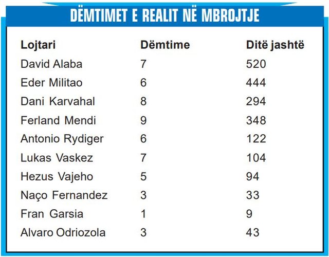 Kriza e mbrojtjes te Reali, 55 dëmtime në tri sezone
