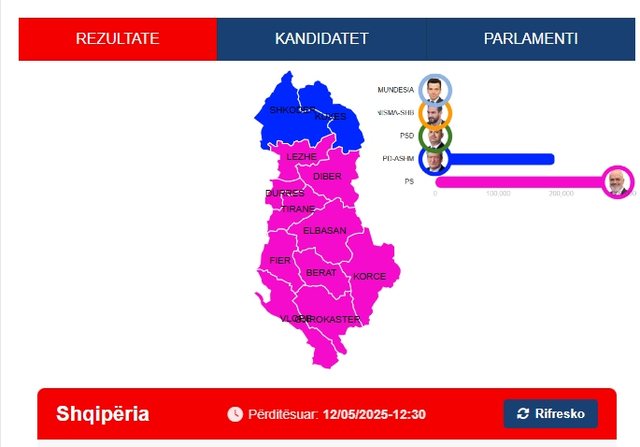 Zgjedhjet/ Numërohen 2771 kuti votimi në gjithë vendin! Thellohet