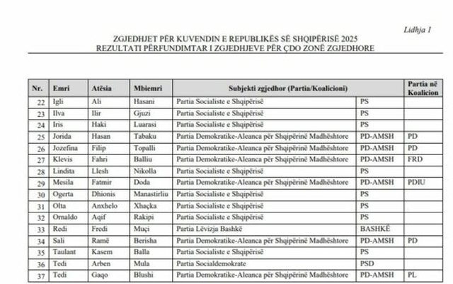 Kuvendi drejt konstituimit, KQZ publikon listëm me deputetët e rinj