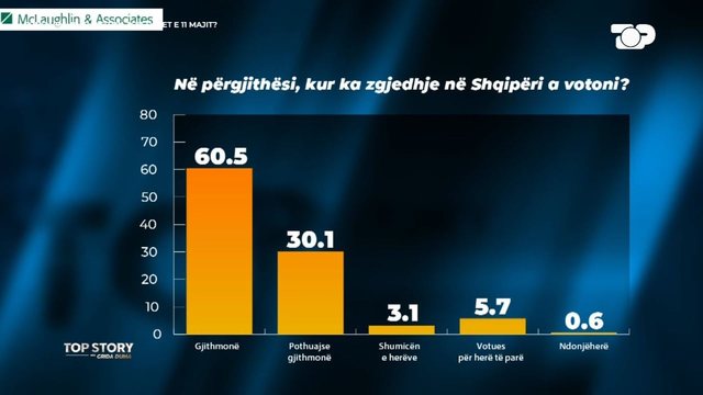 “60.5% e shqiptarëve votojnë gjithmonë”/ Sondazhi i