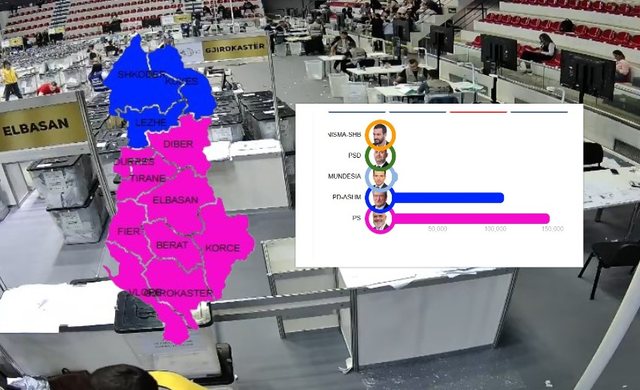 PS me 19 deputetë në Tiranë, kryeson me 47.7% të votave! PD