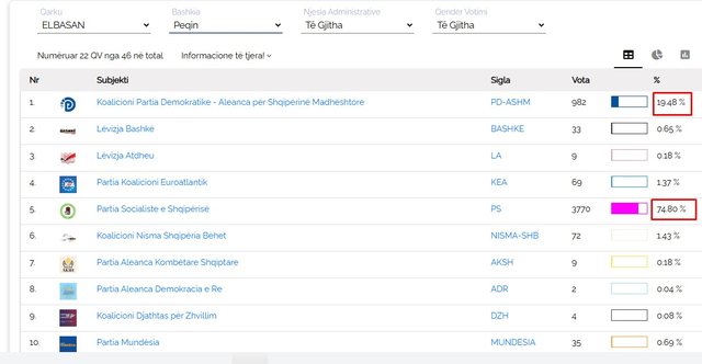 Peqin/ PS merr 74.80 përqind të votave, PD 19.48 përqind