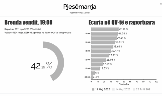 KQZ publikon shifrën e orës 19:00 të pjesëmarrjes në
