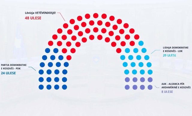 Ndarja e mandateve në Kosovë, Vetëvendosje e Kurtit humbet 9