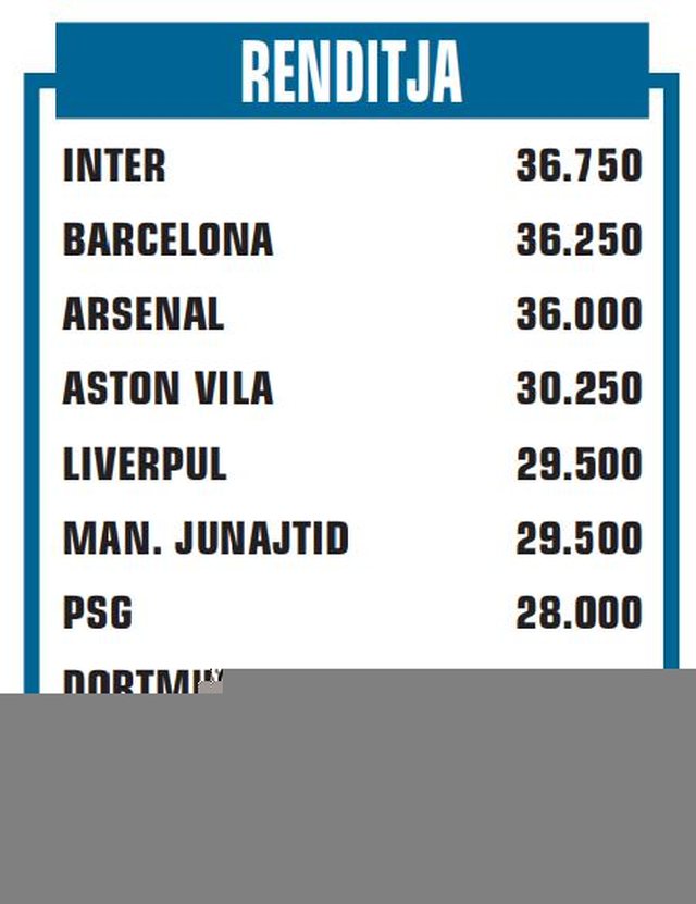Interi ka “komandën” e Europës, por Italia nuk i kap dot 5
