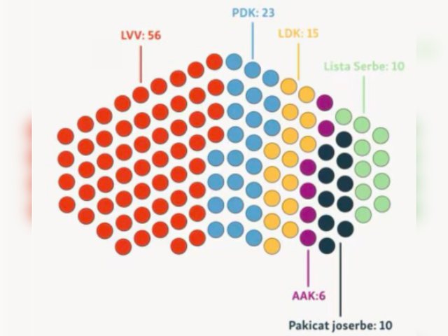 FOTOLAJM/ Si do t&euml; duket Kuvendi i Kosov&euml;s, pas zgjedhjeve t&euml; 28