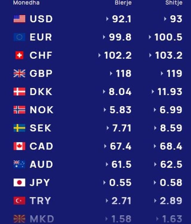 Këmbimi valutor 11 korrik/ Me sa blihen e shiten dollari dhe euro,