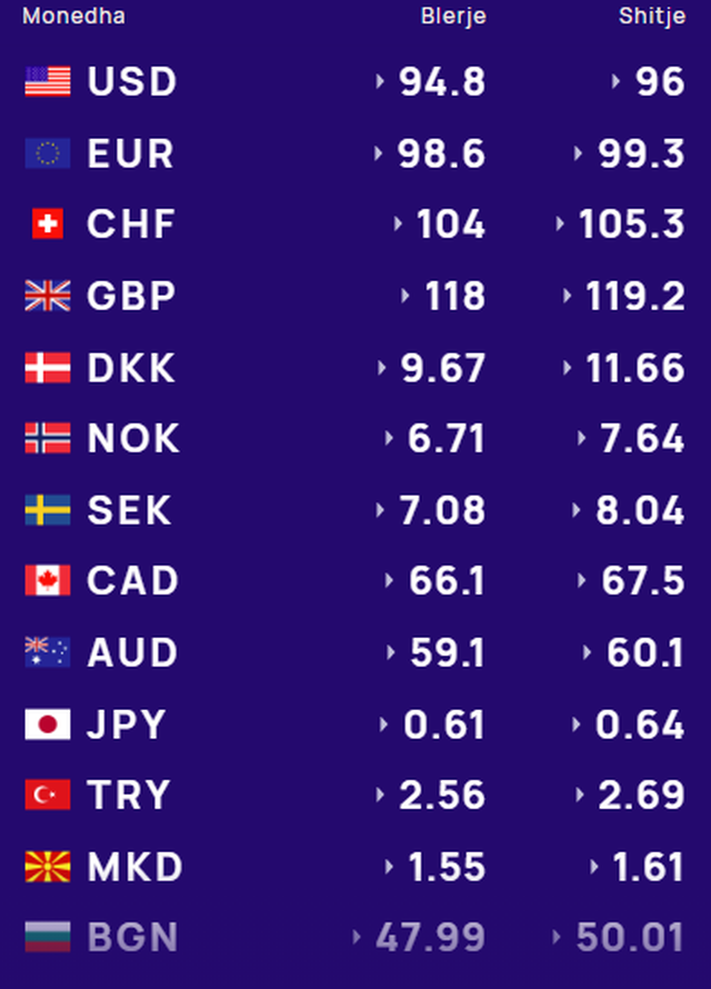 Çfarë po ndodh sot me monedhat e huaja? Ja me sa po blihen dhe