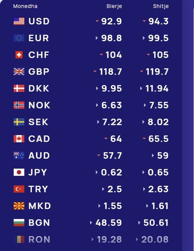 Çfarë po ndodh sot me monedhat e huaja? Ja me sa po blihen dhe