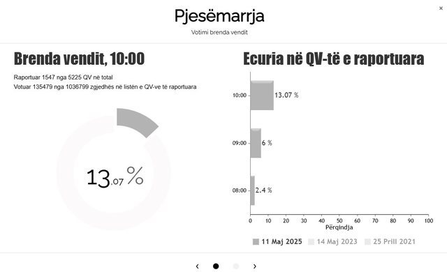 Sa ishte pjesëmarrja në votime deri në orën 10:00?