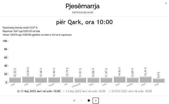 Sa ishte pjesëmarrja në votime deri në orën 10:00?