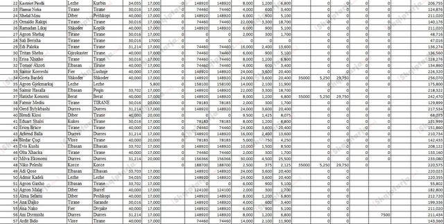 Lista dhe dokumenti/ 10 deputet&euml; pajisen me pasaport&euml; diplomatike,