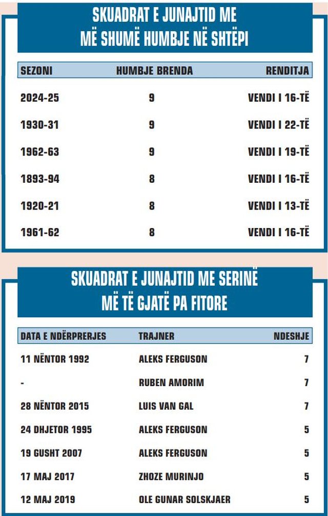 Rekord humbjesh, statistikat vazhdojnë që të turpërojnë